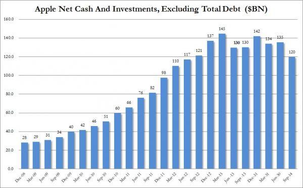 AAPL Net Cash_0