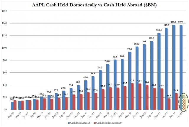 AAPL domestic cash